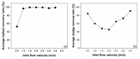 유입 속도에 따른 CFD 결과; (a) 평균 가중응집제 회수율. (b) 평균 슬러지 제거율)