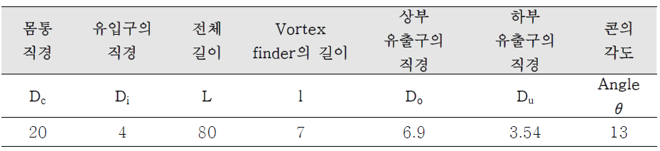 Hydrocyclone 2의 설계값 (mm)