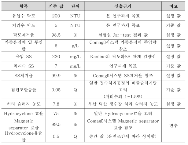 Mass balance 모델링을 위한 기본 값