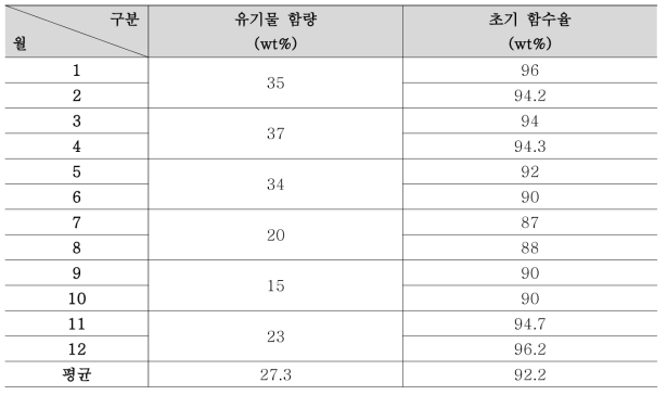 부산 덕산정수장 벨트프레스 탈수장치 운전 현황