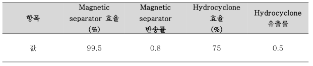 Mass balance 기반 예상 회수장치 구성도 모델링 가정조건