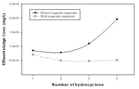 Hydrocyclone 단수 및 Magnetic separator 유무에 따른 배출슬러지 농도