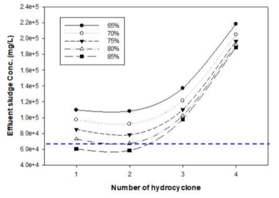 Hydrocyclone 효율에 따른 배출슬러지 농도 변화