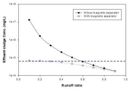 Magnetic separator 유무 및 Hydrocyclone 유출률에 따른 배출슬러지 농도 변화