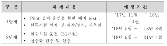 과업수행기간