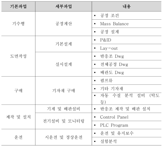 기본 및 세부과업