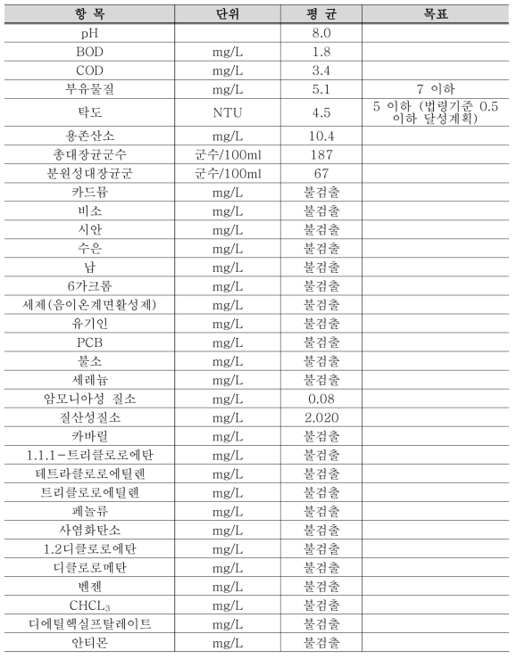 과업 대상 현장의 유입수질 및 목표수질 (팔당 제2취수장)