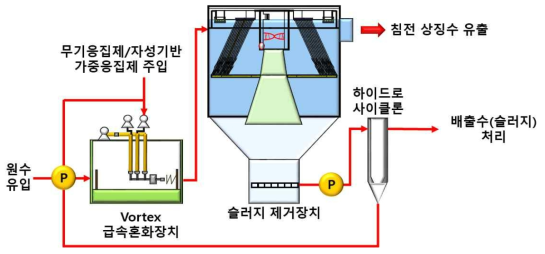 가중응집제 복합 상향류식 일체형 응집/침전 시스템 모식도