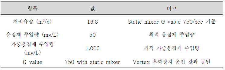 현장에 설치된 static mixer