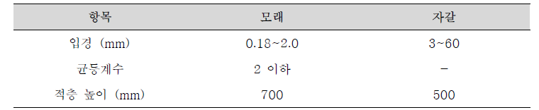 여과칼럼에 사용된 모래 및 자갈 성상