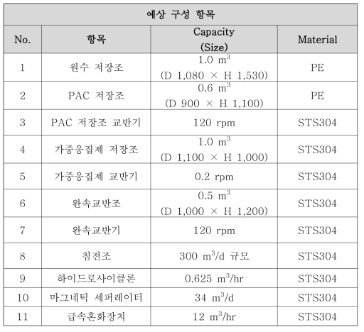 예상 설치 항목