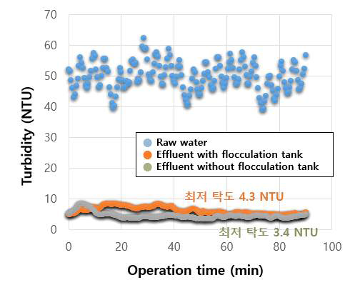 150 m3/d 운영 시 응결조 유무에 따른 처리수 탁도