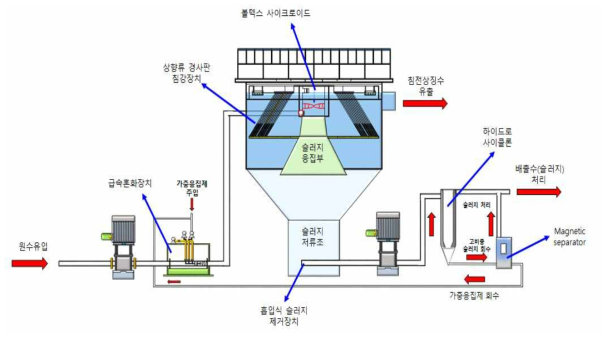 상향류식 경사판 응집/침전조 모식도