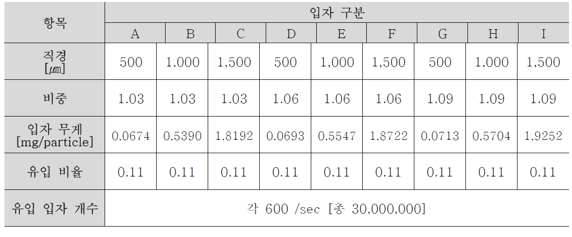 유입 유량 300 m3/d 에서의 유입 입자 계산