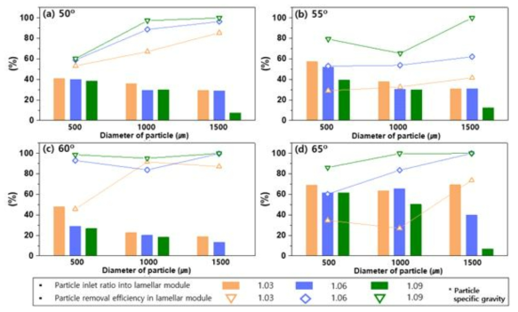 경사판 모듈에서의 침전효율 및 입자 유입률 ((a) 50˚, (b) 55˚, (c) 60˚, (d) 65˚)