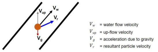 경사판 모듈에서의 실제 입자 속도 [Rodriguez, C, V. et al., 2018]