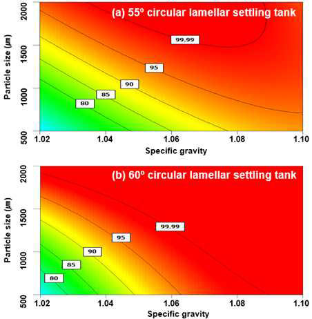 원형 경사판 침전지의 침전효율 경향성 ((a) 55˚, (b) 60˚)