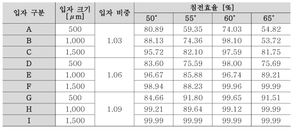 입자 크기 및 비중 변화에 따른 원형 경사판 침전지에서의 침전효율