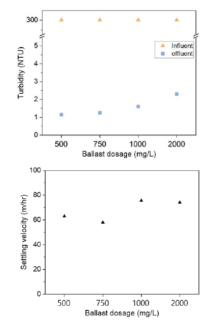 가중응집제 주입량에 따른 처리수 탁도 및 침강속도