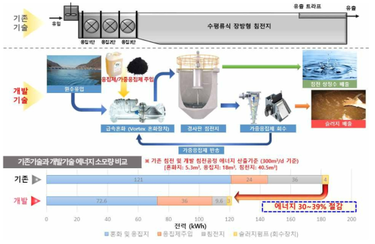 기존기술 대비 에너지 소모량 비교