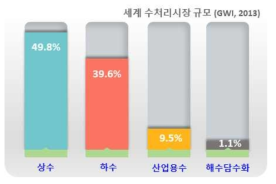 분야별 세계 수처리시장 규모