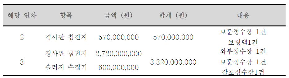 1단계 연구과제 사업화 실적