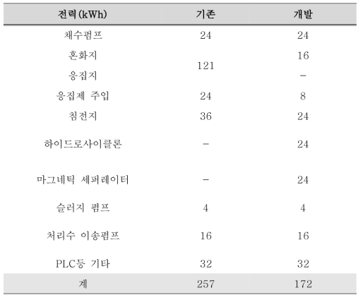 기존 응집/침전 기술과 개발 응집/침전 기술 예상 에너지 사용량 비교