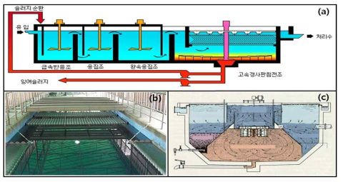 국내 고속 응집/침전 기술 (a) URC, (b) Labirins 경사판 침전지 및 (c) 고속 응집침전장치