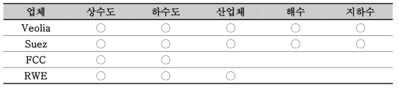 세계적 기업의 수처리 담당 분야