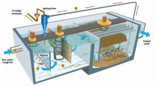 Actiflo process의 개념도