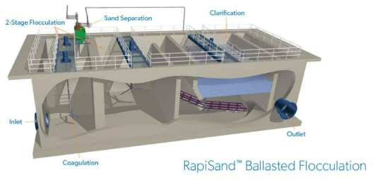 RapiSand process의 개념도