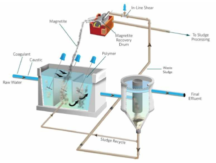 Comag process의 개념도