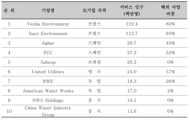 세계 10대 물 기업