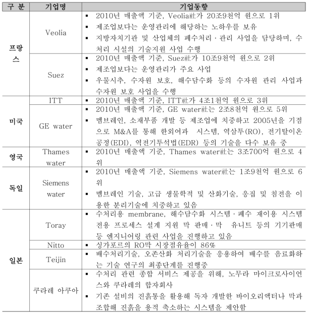 국외 수처리 기업 현황