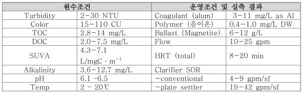 KKW Pilot Plant 원수 및 운영 조건