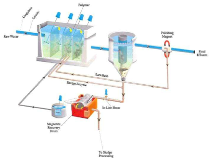 Evoqua Water Technologies’CoMag System