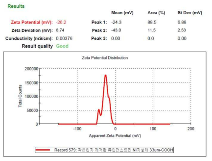 30 ㎛ 음전하 자성 가중응집제 Zeta Potential