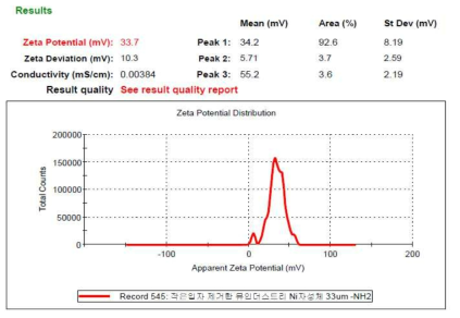 30 ㎛ 양전하 자성 가중응집제 Zeta Potential