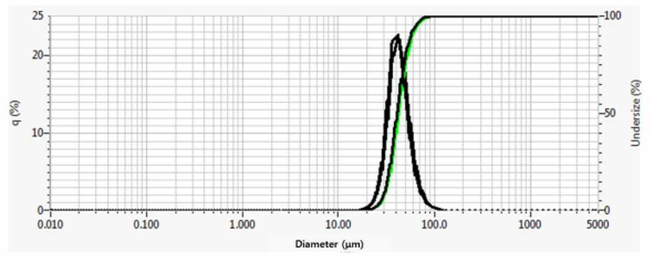 40 ㎛ 자성 가중응집제 입자분포도