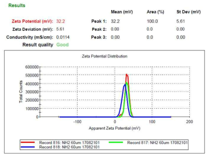 60 ㎛ 양전하 자성 가중응집제 Zeta Potential