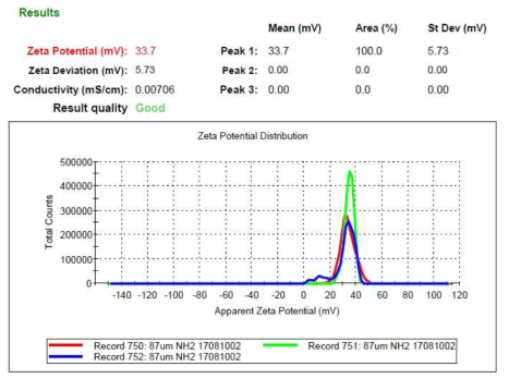 80 ㎛ 양전하 자성 가중응집제 Zeta Potential