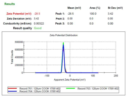 120 ㎛ 음전하 자성 가중응집제 Zeta Potential