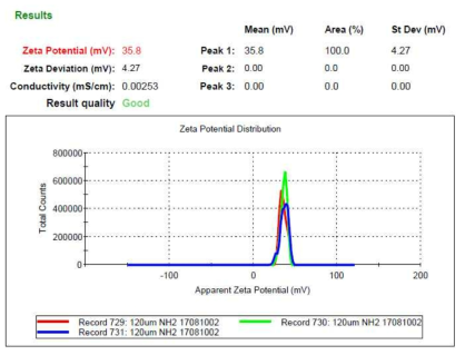 120 ㎛ 양전하 자성 가중응집제 Zeta Potential