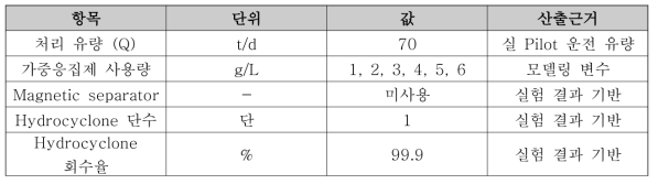 Pilot 가중응집제 사용량 산정조건