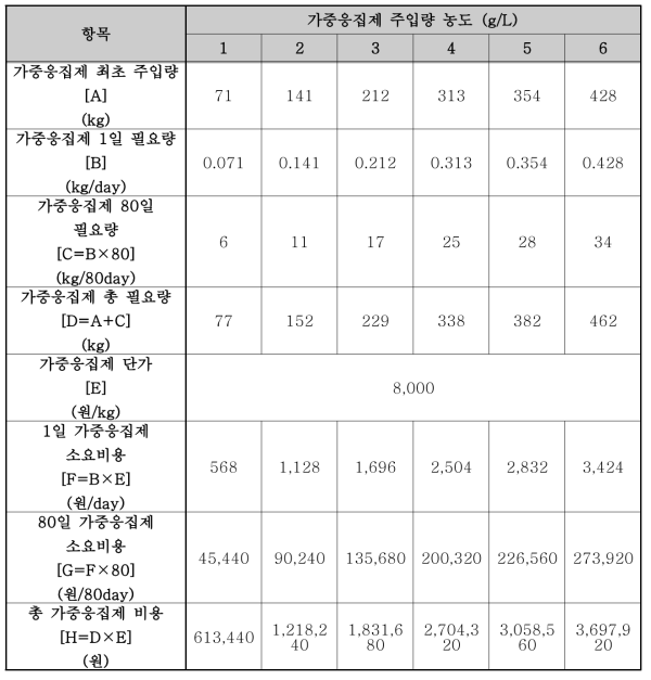 Pilot 가중응집제 예상 요구량 및 소요비용