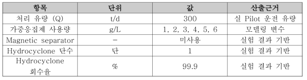 Test bed 가중응집제 사용량 산정조건