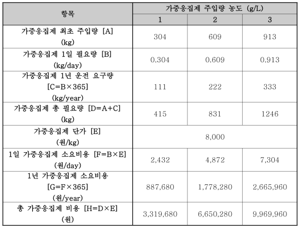 Test bed 가중응집제 예상 요구량 및 소요비용