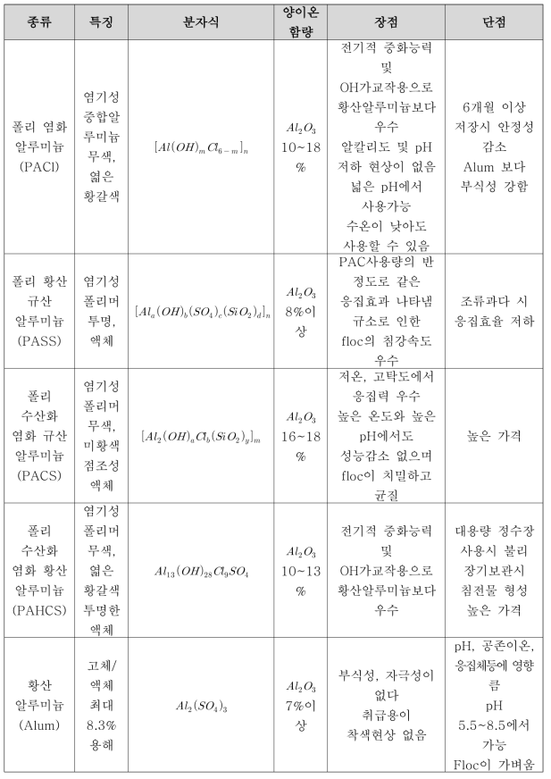 알루미늄 계열 응집제 종류 및 특징