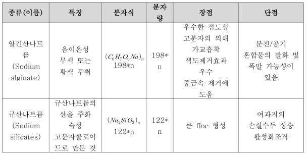 응집보조제의 종류와 특징