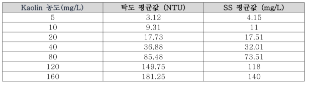 Kaolin 농도에 따른 탁도 및 SS 측정값의 평균